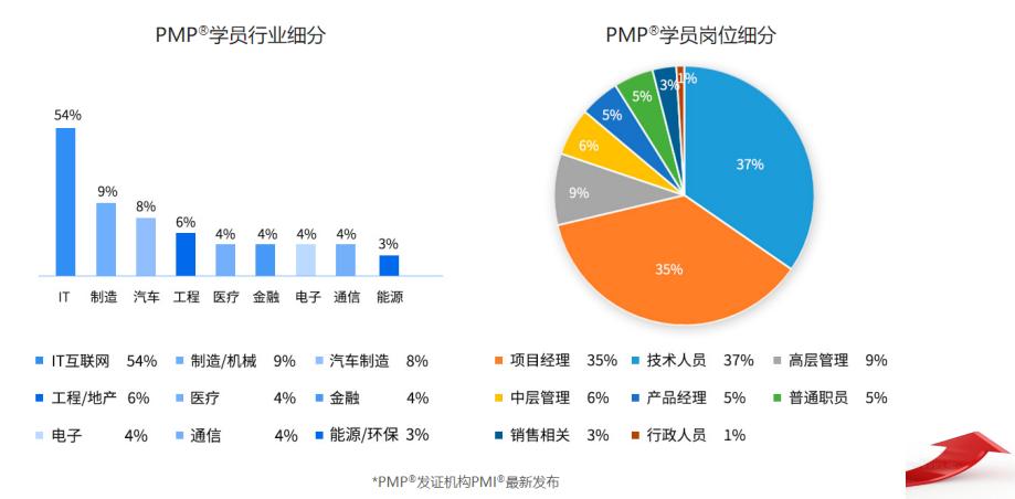 pmp考试难吗,pmp考试难度和一级建造师哪个难