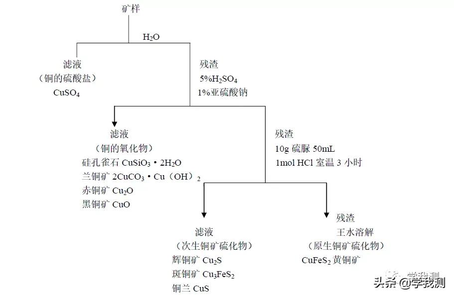 简述铜矿石物相分析流程,简述铜矿石物象分析流程