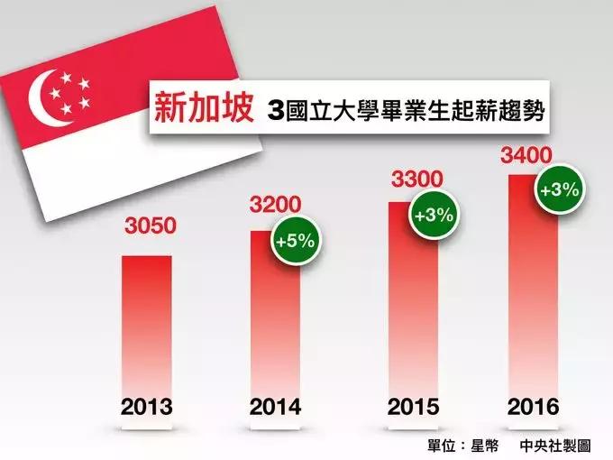 全球大学就业能力排行榜,新加坡就业率最高的大学