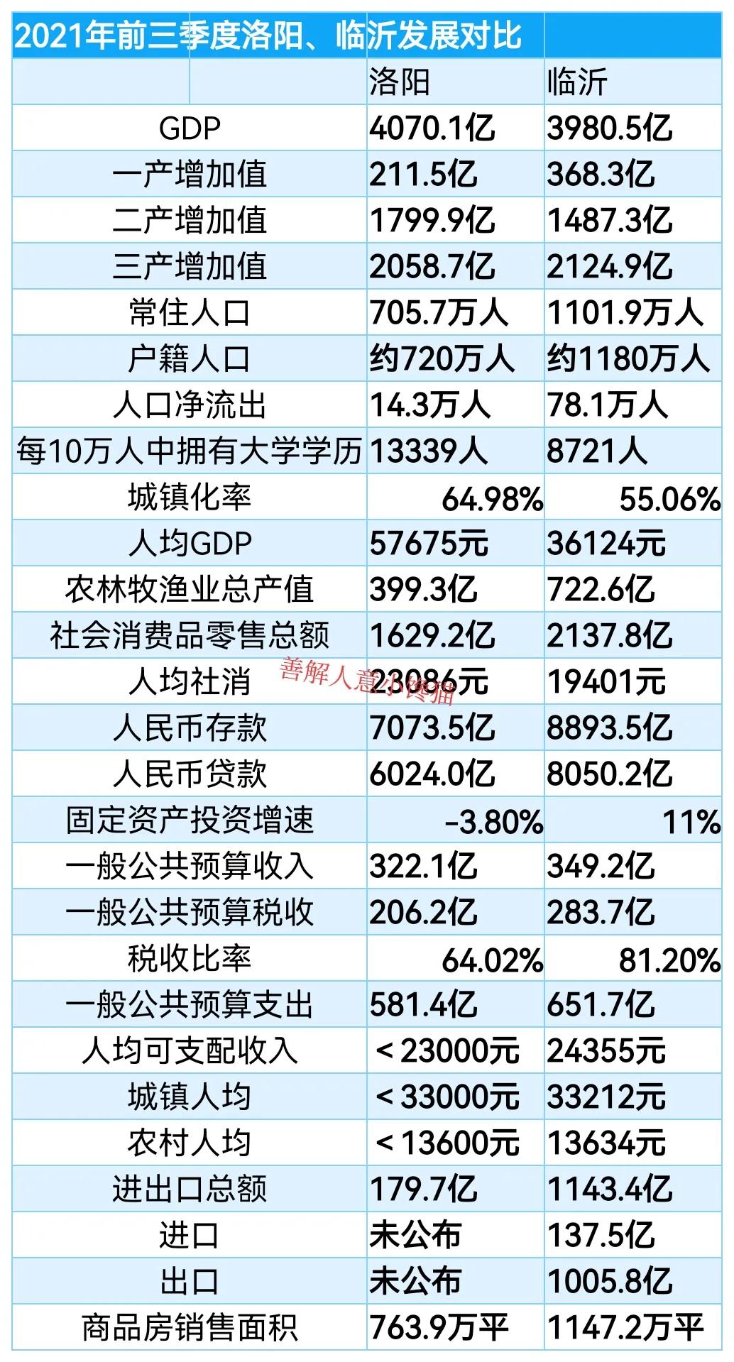 临沂洛阳城建对比,临沂洛阳前三季度数据