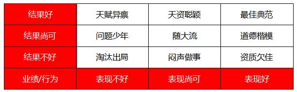 管理绩效的五个常识,绩效管理的概念及其特点