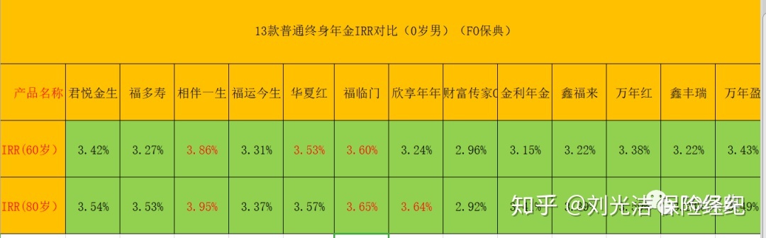 保险年金理财利率4.025怎么来的,年金型保险哪个最好