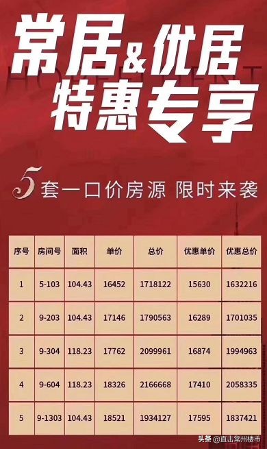 常州房地产现状及未来走势,常州楼市最新状况