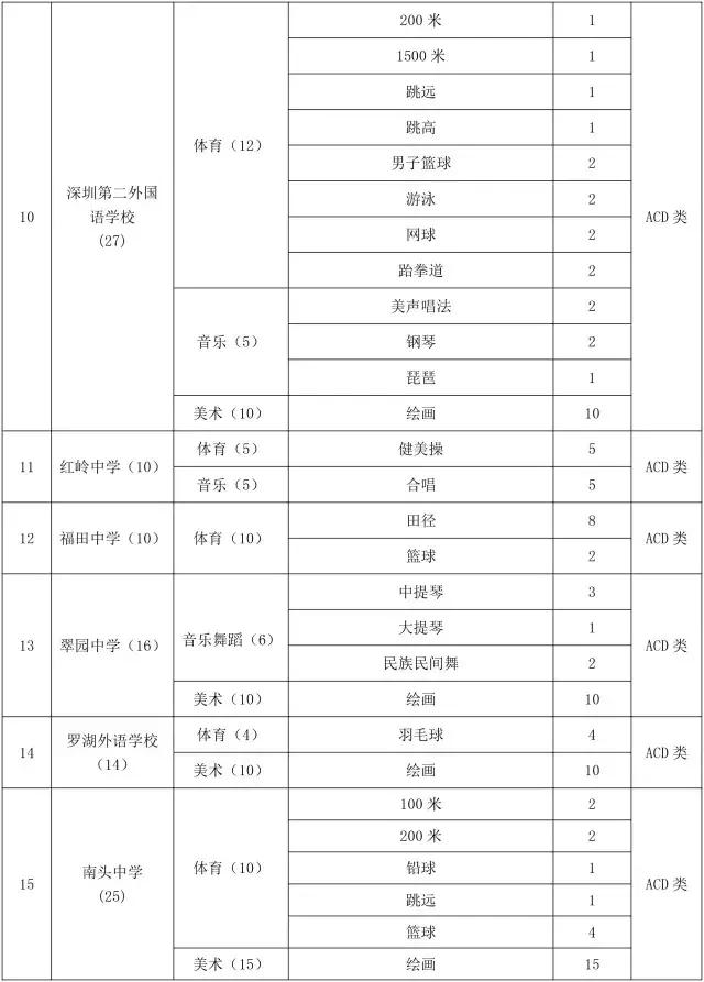 深圳2020中考八大录取分数预测,深圳中考每科要多少分才能上四大