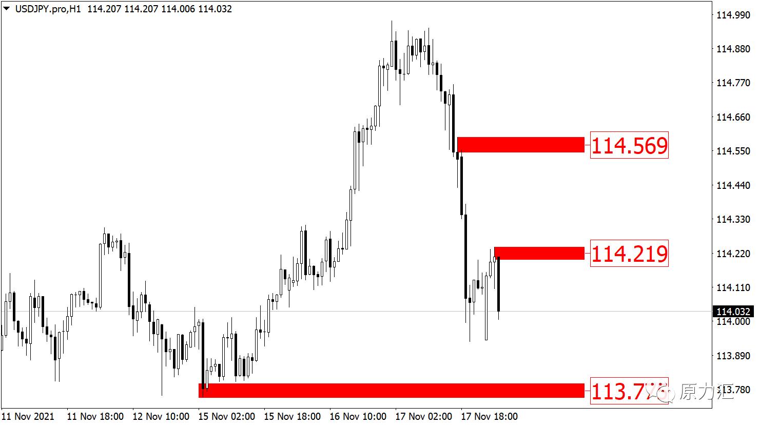 2021.09.02黄金外汇原油解析,2021年11月29日现货黄金策略分析