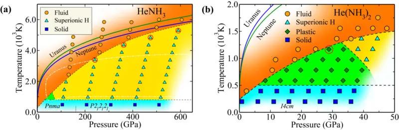 *京大南**学重要发现！高温高压下介于固体与液体的特殊物态