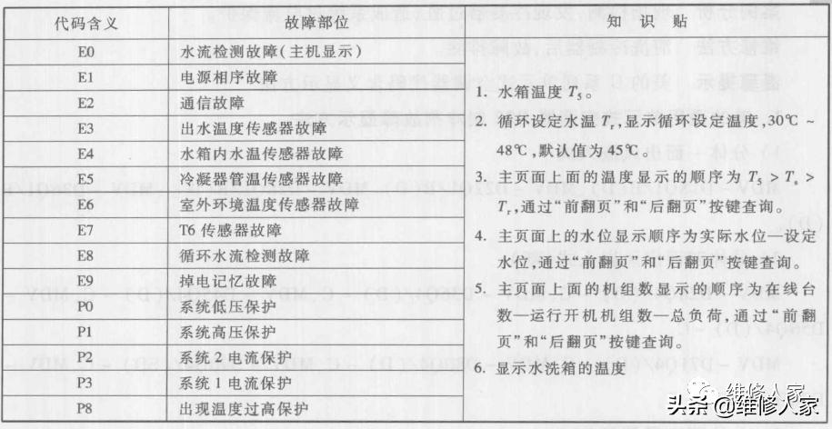 美的mdvh内机故障,美的mdvh内部维修资料