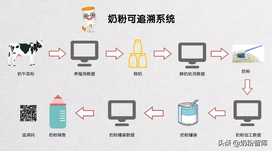 担心买到假奶粉,如何买奶粉才不会买到假的