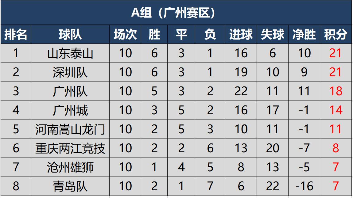 中超第十七轮上海海港vs山东泰山,2021中超联赛山东泰山积分榜
