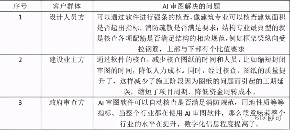 对标阿里全息BIM，万科AI-云建模自动生成的模型可直接导入REVIT