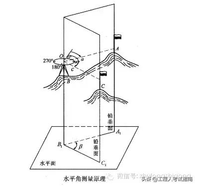 施工现场测量员教程,施工员基本测量仪器