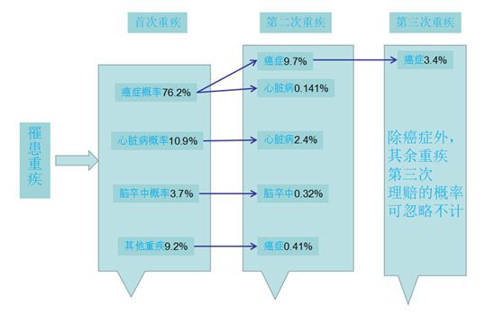 关于重疾保险的各种坑,这5种重疾险千万别买