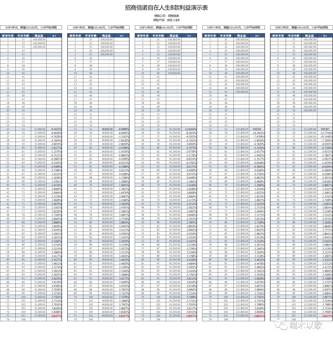 自在人生年金险,招商信诺自在人生怎么样