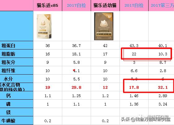 猫粮要看配料表还是成分表,猫乐适猫粮属于什么档次的
