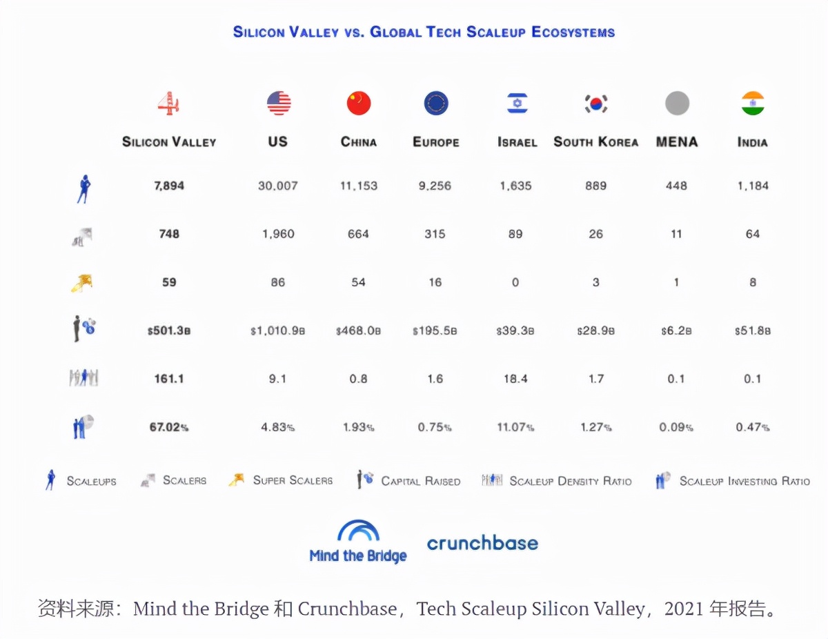 70年代硅谷,硅谷现在的现状