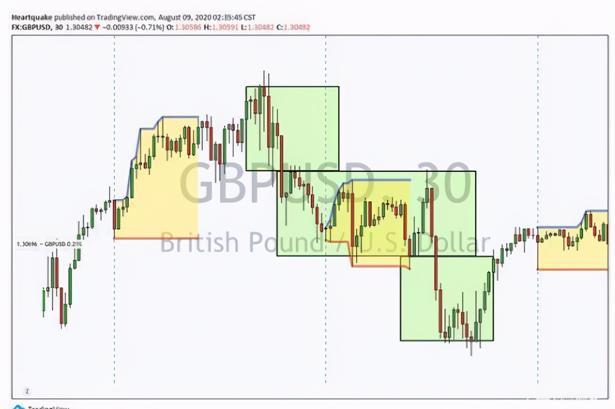 交易中短线十大原则,交易短线战法