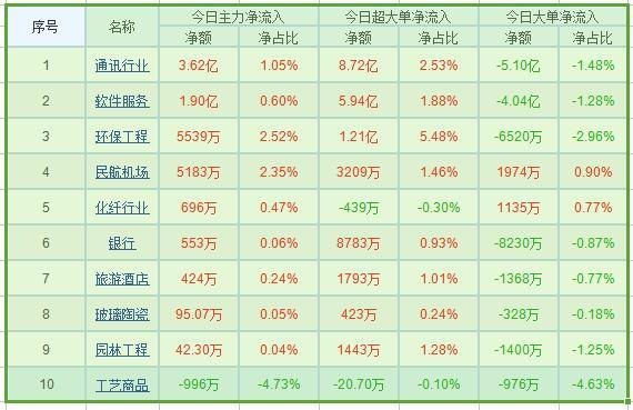 今天大资金累计净流入的个股,板块大单流出但资金净流入