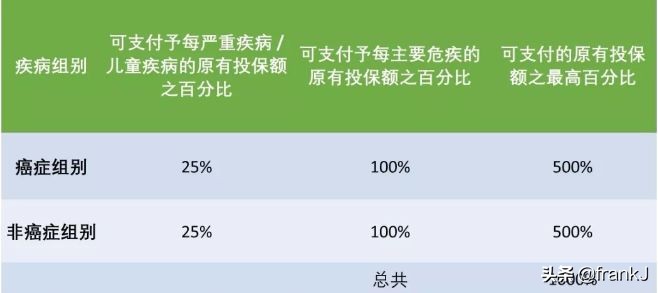 香港富卫保险的重疾险,香港富卫保险可靠吗
