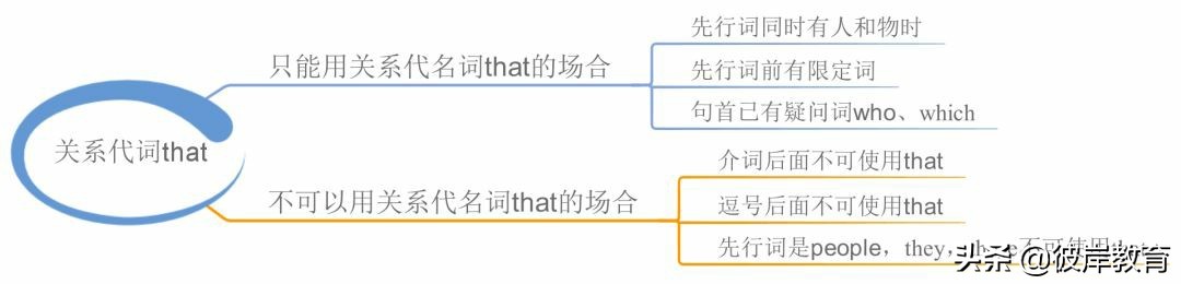 英语的单词句型语法的思维导图,五大基本句型初中英语思维导图