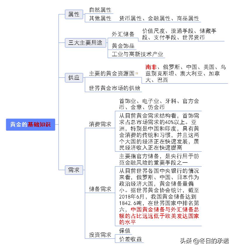 黄金基础知识分析,黄金知识大全视频讲解