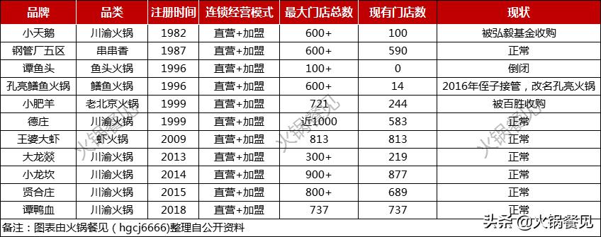 火锅开启加盟模式,火锅加盟店成功经营模式