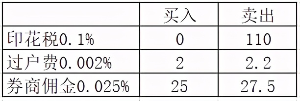 买卖100股股票的交易成本,证券投资股票交易成本