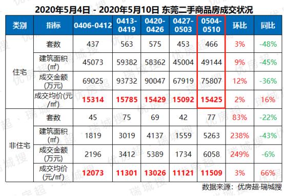 上周东莞新房网签821套,这个镇成交过百套!