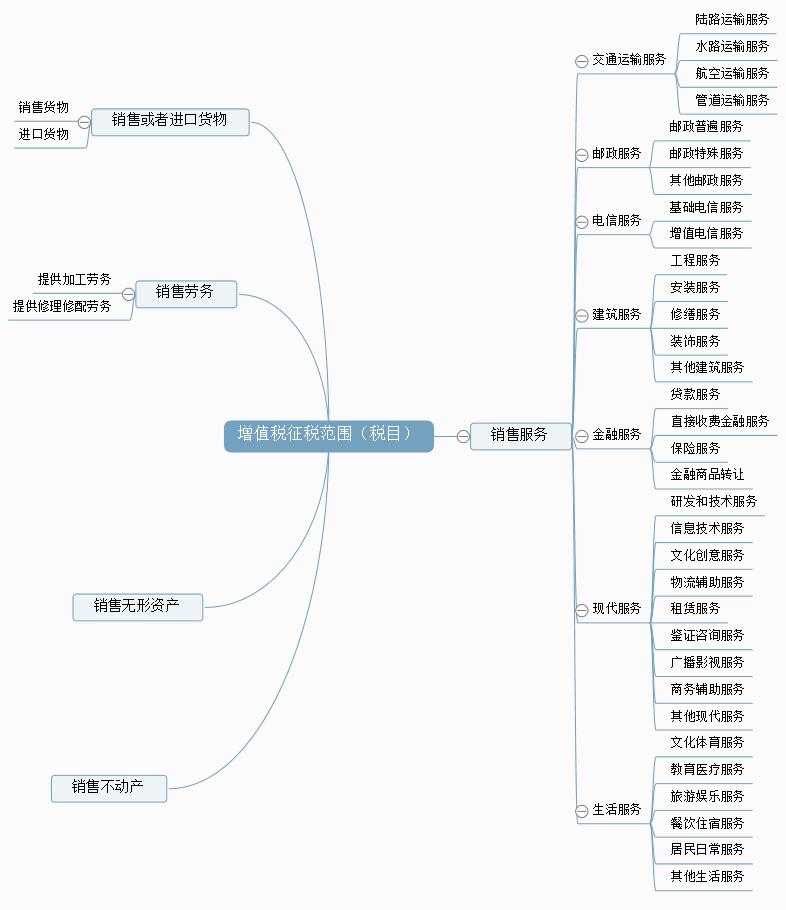 增值税最新的税率及征税范围,增值税征税范围的一般规定超详细