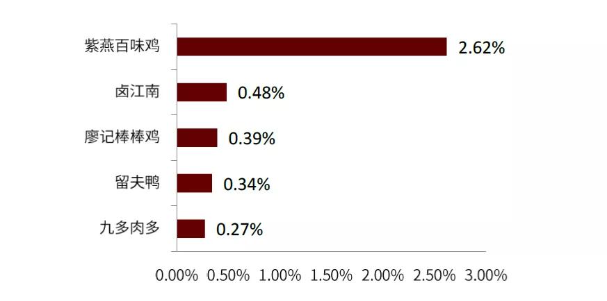 卤制品千亿级的市场,卤制品行情及市场前景