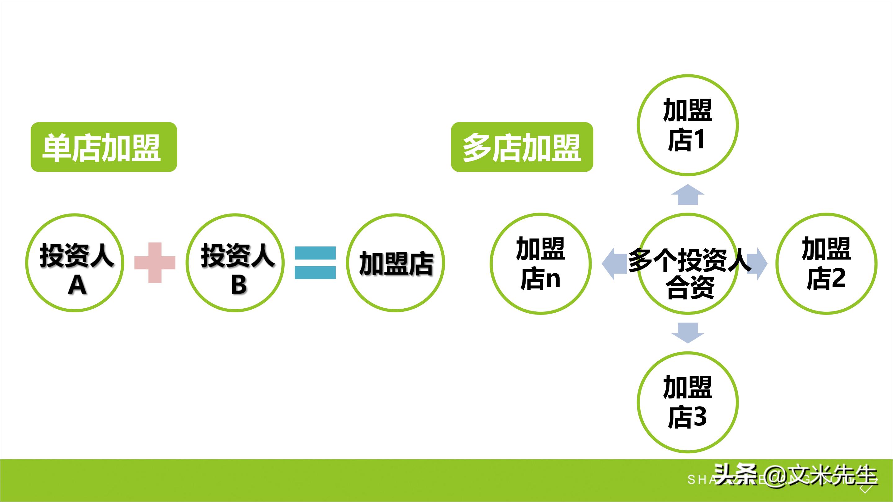 连锁加盟重点,如何打造连锁加盟体系
