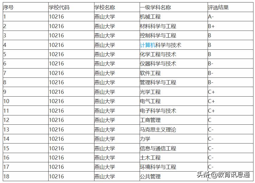 燕山大学调剂排斥双非吗,燕山大学双非排名