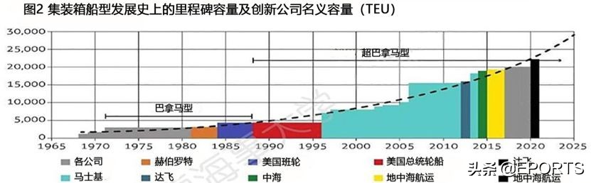 班轮业未来大胆预期,前景几何?