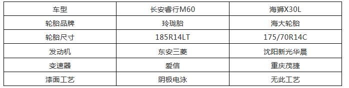 长安睿行m60vs金杯海狮s,长安m60睿行vs金杯新海狮s