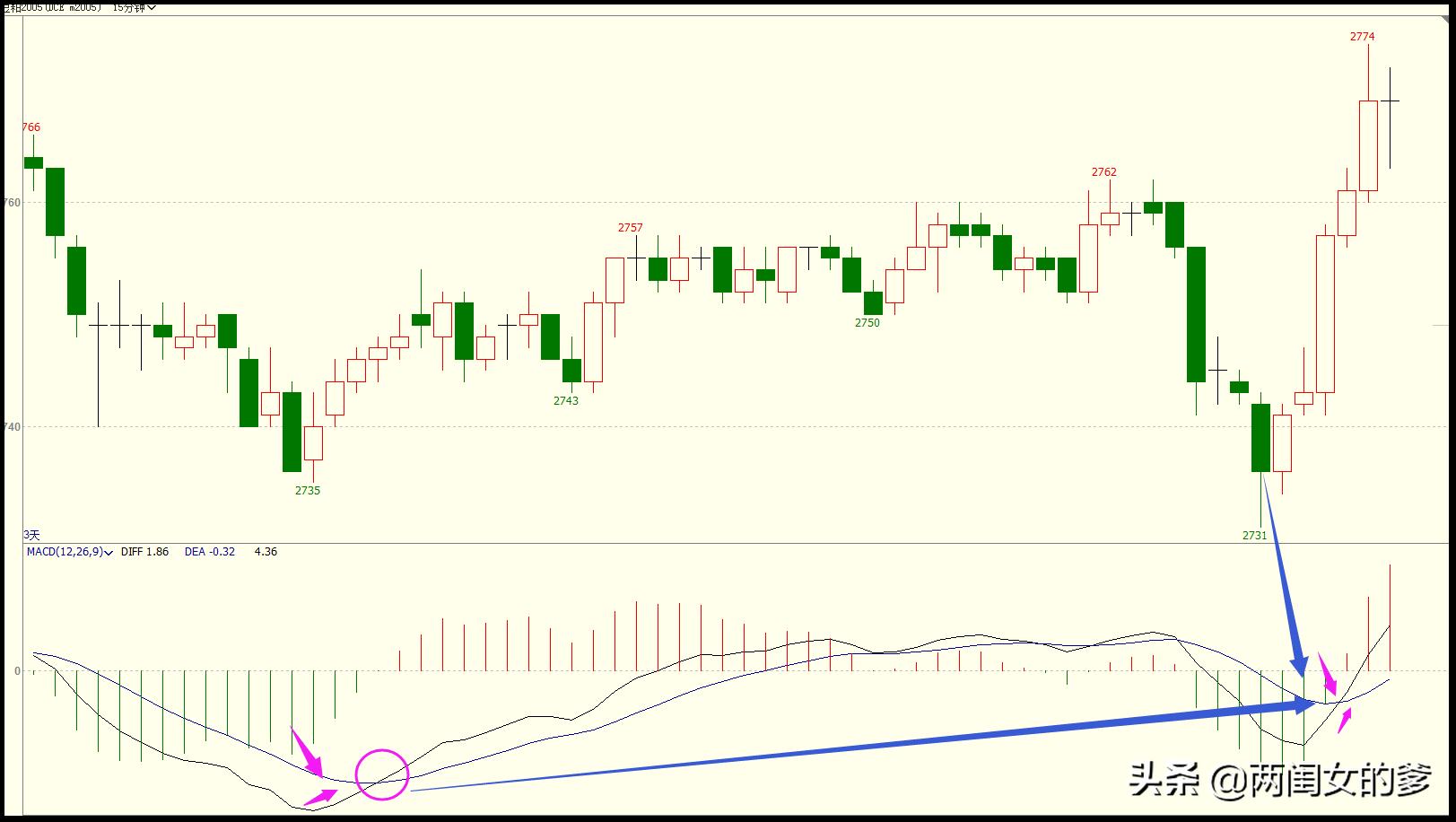 大道至简macd策略回测分析,期货macd入门基本知识