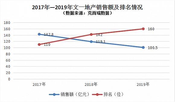 文一地产申请破产,文一地产真的要上市吗