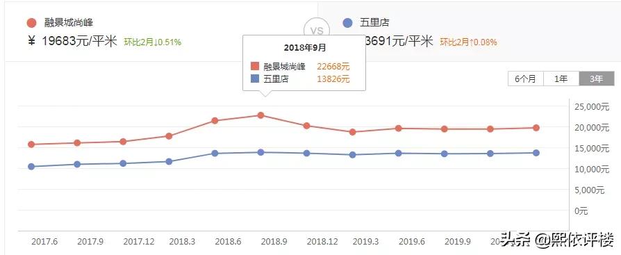 二手房推荐楼盘,北龙湖高端房排名