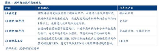 飞利浦照明业务,飞利浦照明灯行业定位