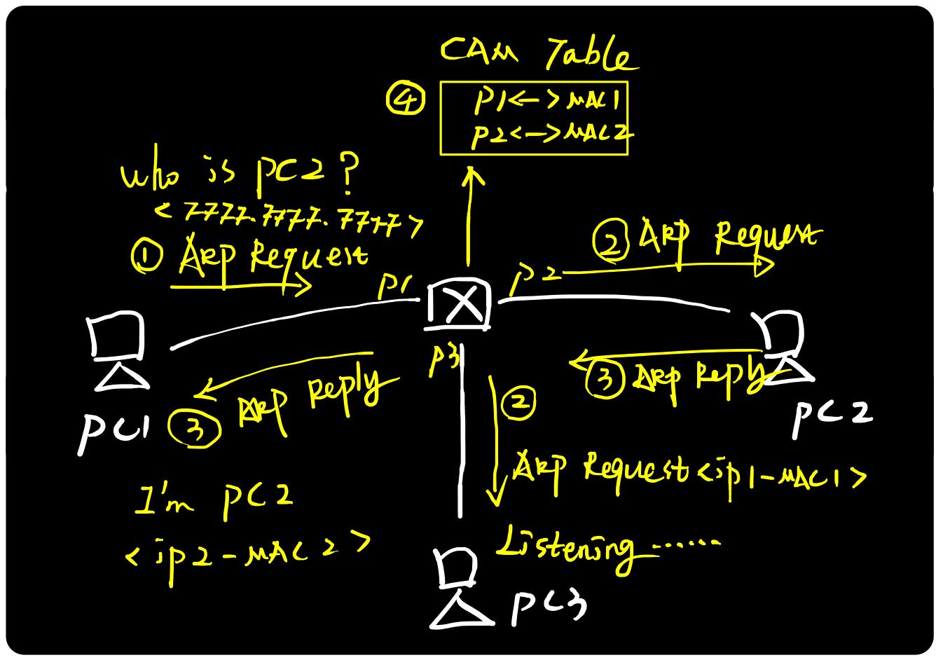 arp协议的原理及功能,arp协议攻击怎么解决