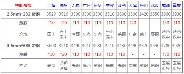 3月17日钢材价格行情,2022年3月建材钢材价格