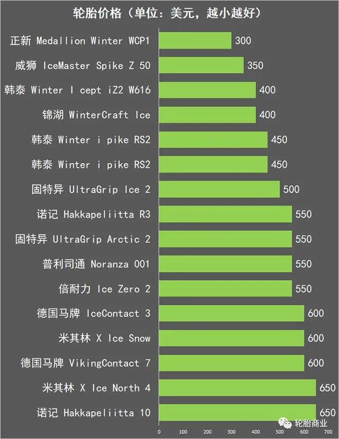 2020冬季胎推荐,冬季胎对比测评