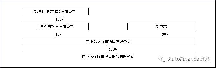 润东汽车旗下4s店,润东汽车集团资金