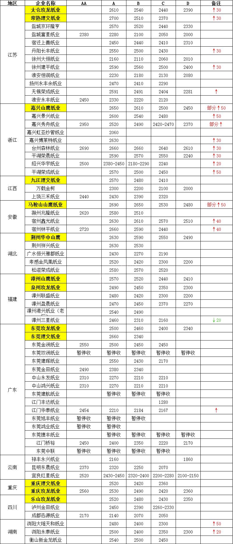 纸价上涨受益股票最新,玖龙纸业累计涨幅