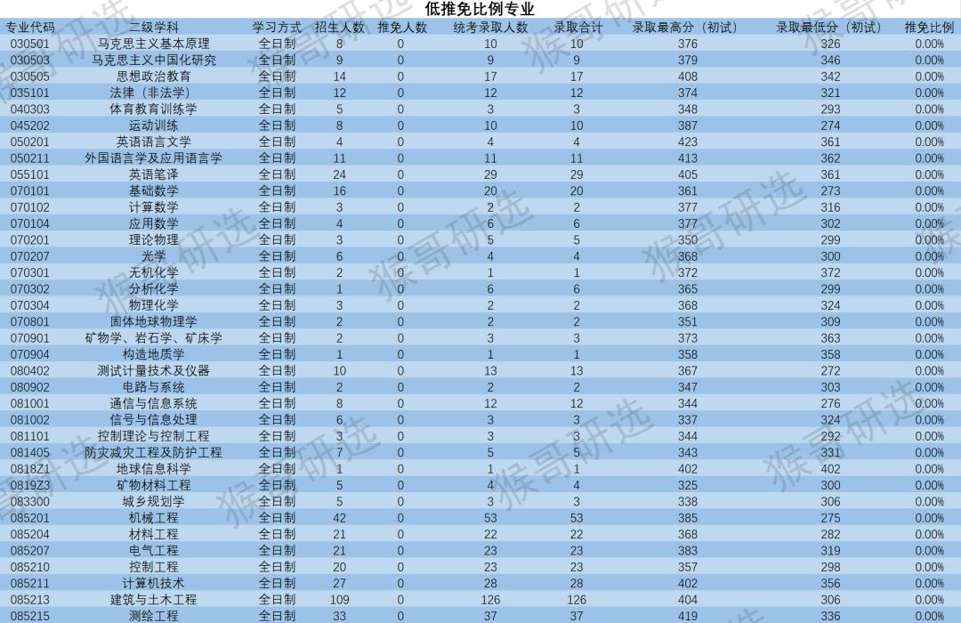 中国矿业大学（北京）怎么样？考研考什么专业好？