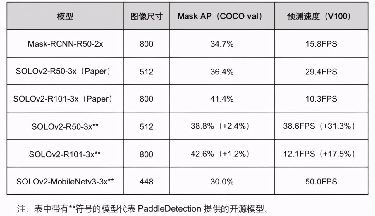 性能升30%以上，实时实例分割算法SOLOv2产业SOTA