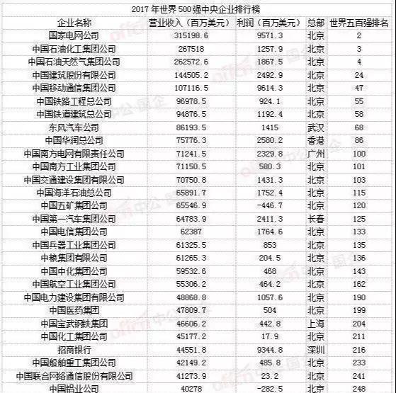 中国国企企业排行榜前十名,如何看懂中国十大国企排行