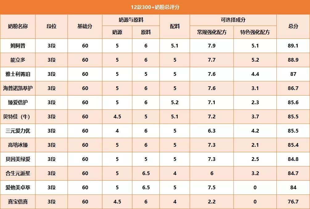 2021年3段奶粉测评排行榜,平价奶粉哪几款最好