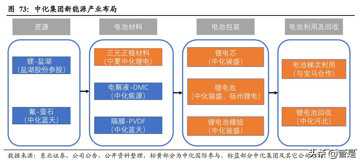 中化国际碳三产业前景,中化国际碳三项目