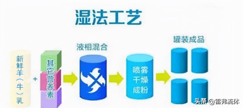 牛奶是怎么变成奶粉的,奶粉变成牛奶