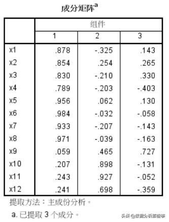 详细介绍pca主成分分析法,spss主成分分析视频教程