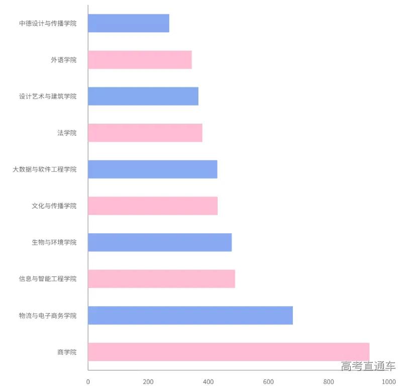 全国高校录取人数各省分布图,2020年各学校各专业录取率